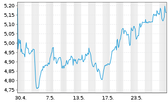 Chart Caixabank S.A. - 1 Month