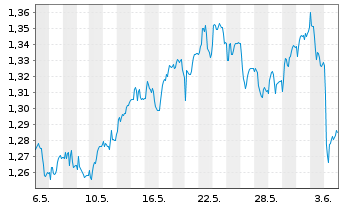 Chart Unicaja Banco S.A. - 1 Month
