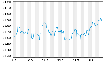 Chart Caixabank S.A. EO-Non-Preferred Bonos 19(26) - 1 mois