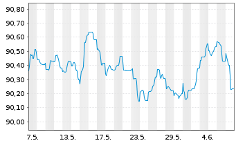 Chart Bankinter S.A. EO-Non-Preferred MTN 2020(27) - 1 Month