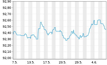 Chart Kutxabank S.A. EO-FLR Notes 2021(26/27) - 1 mois