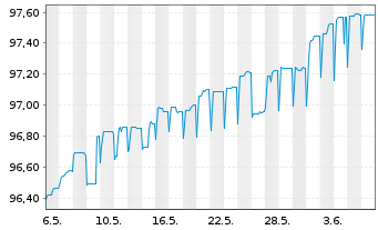 Chart Ibercaja Banco S.A.U. EO-FLR Obl. 2020(25/30) - 1 Month