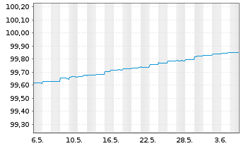Chart Caixabank S.A. EO-Non-Preferred Bonos 19(24) - 1 mois