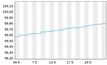 Chart Caixabank S.A. EO-Non-Preferred Bonos 19(24) - 1 Monat