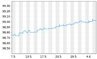 Chart Kutxabank S.A. EO-Non-Preferred Bonos 19(24) - 1 Month