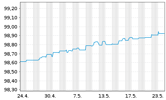 Chart Kutxabank S.A. EO-Non-Preferred Bonos 19(24) - 1 Monat