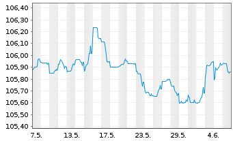 Chart Unicaja Banco S.A. EO-FLR Non-Pref. MTN 23(27/28) - 1 mois