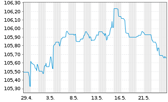 Chart Unicaja Banco S.A. EO-FLR Non-Pref. MTN 23(27/28) - 1 Monat