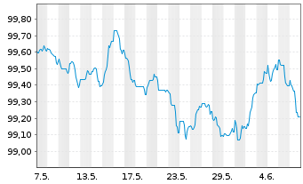 Chart Banco Bilbao Vizcaya Argent. Hip.2023(27) - 1 Month