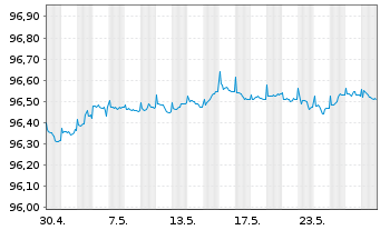 Chart Caixabank S.A. EO-Cédulas Hipotec. 2015(25) - 1 Monat