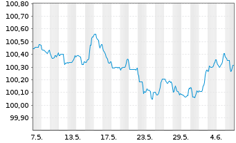 Chart Deutsche Bank S.A.E. EO-Cédulas Hipotec. 2023(26) - 1 Month