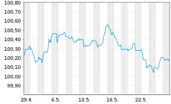 Chart Deutsche Bank S.A.E. EO-Cédulas Hipotec. 2023(26) - 1 Monat
