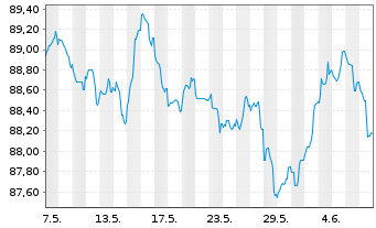 Chart Banco Santander S.A. EO-Cédulas Hipotec. 2014(34) - 1 mois