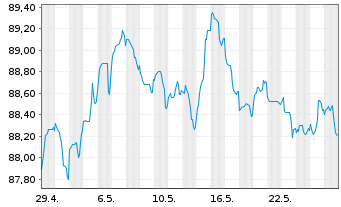 Chart Banco Santander S.A. EO-Cédulas Hipotec. 2014(34) - 1 Monat