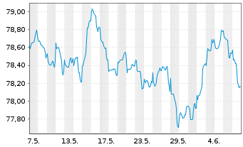 Chart Banco Santander S.A. Cov.M.-T.Nts 2020(32) - 1 Month