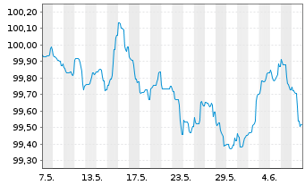 Chart Banco Santander S.A. EO-Cédulas Hipotec. 2023(28) - 1 Month