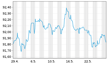 Chart Caixabank S.A. EO-Mortg.Cov.M.-T.Nts 18(28) - 1 Monat