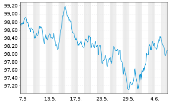 Chart European Investment Bank EO-Med.Term Nts. 2024(34) - 1 Month