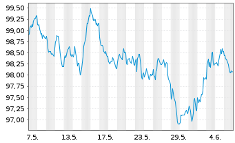 Chart European Investment Bank EO-Med.Term Nts. 2024(39) - 1 Month