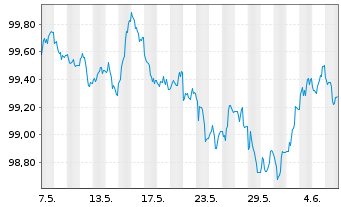 Chart European Investment Bank EO-Med.Term Nts. 2024(29) - 1 Month