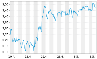 Chart Nokia Corp. - 1 mois