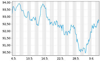 Chart Finnland, Republik EO-Bonds 2012(2042) - 1 mois