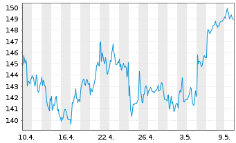 Chart Pernod-Ricard S.A. - 1 Month