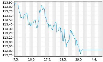 Chart Frankreich EO-Infl.Index-Lkd OAT 1999(29) - 1 mois