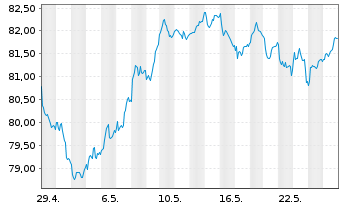 Chart Lyxor CAC 40 (DR) UCITS ETF - 1 Monat