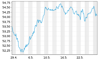 Chart Lyxor ETF EURO STOXX 50 - 1 Monat