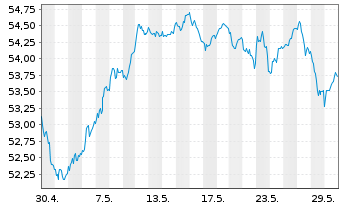 Chart Lyxor ETF EURO STOXX 50 - 1 mois