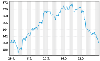 Chart Lyxor ETF Dow Jones IA - 1 Monat