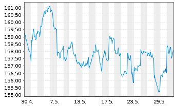 Chart Lyxor ETF Japan Topix FCP - 1 mois
