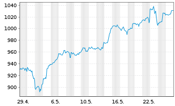 Chart Lyxor PEA NASDAQ-100 D.2x Lev. - 1 mois