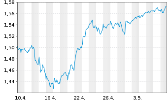 Chart Amundi MSCI GreeceU.ETF Dist - 1 Monat