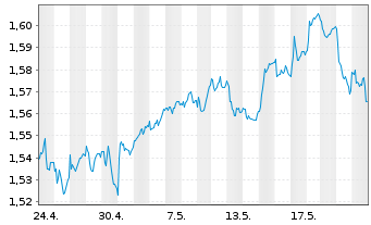 Chart Amundi MSCI GreeceU.ETF Dist - 1 Month