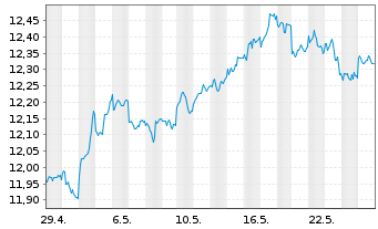 Chart LYXOR ETF MSCI Emerging Mkts - 1 Monat