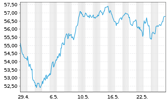 Chart LYXOR ETF EURO ST.50 Daily Lev - 1 Monat