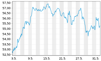 Chart LYXOR ETF EURO ST.50 Daily Lev - 1 mois
