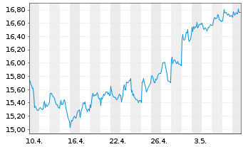 Chart Getlink SE - 1 mois
