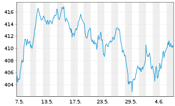 Chart Amundi ETF MSCI France - 1 mois