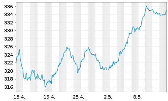 Chart AMUNDI ETF DAX UCITS ETF DR - 1 Monat