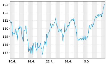Chart Amundi ETF MSCI EMU High Div. - 1 Monat