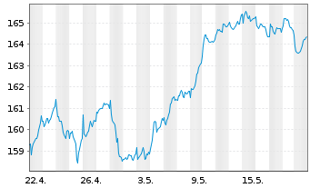 Chart Amundi ETF MSCI EMU High Div. - 1 mois