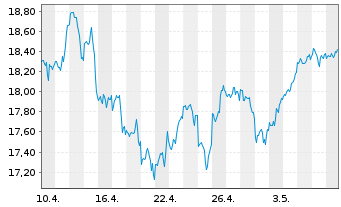 Chart Amundi ETF Lev.MSCI USA Daily - 1 mois
