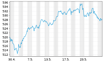 Chart Amundi ETF MSCI World Ex EMU - 1 Month