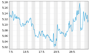 Chart Amundi ETF Short MSCI USA Dly - 1 mois