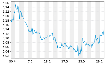 Chart Amundi ETF Short MSCI USA Dly - 1 Monat