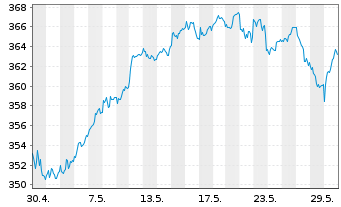 Chart Amundi ETF MSCI Europe Ex EMU - 1 Month