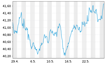 Chart Lyxor ETF Daily Double Sh.Bund - 1 Monat